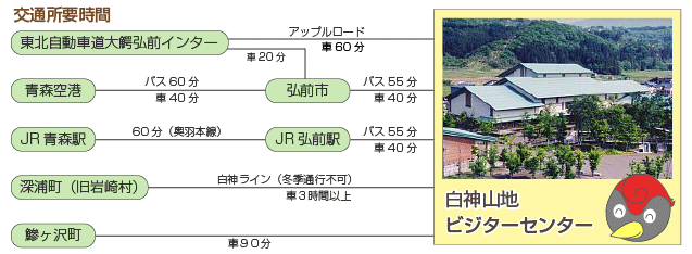 交通所要時間